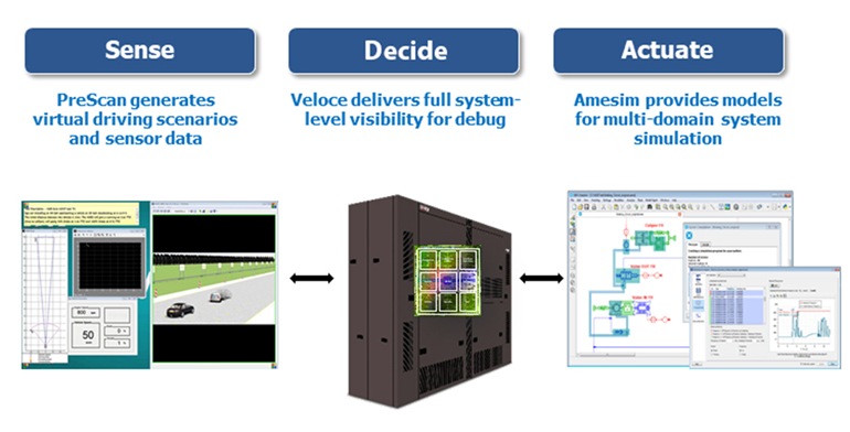 3. The system-level verification environment enables capabilities for full, closed-loop validation of sensing, decision-making, and actuating subsystems. (Source: Mentor, a Siemens Business)