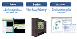3. The system-level verification environment enables capabilities for full, closed-loop validation of sensing, decision-making, and actuating subsystems. (Source: Mentor, a Siemens Business)