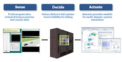 3. The system-level verification environment enables capabilities for full, closed-loop validation of sensing, decision-making, and actuating subsystems. (Source: Mentor, a Siemens Business) 3. The system-level verification environment enables capabilities for full, closed-loop validation of sensing, decision-making, and actuating subsystems. (Source: Mentor, a Siemens Business)