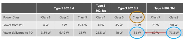 Example 1: A PSE with class 6 power available demotes a PD requesting class 8 to type 3, resulting in the PD receiving class 6 power. Example 1: A PSE with class 6 power available demotes a PD requesting class 8 to type 3, resulting in the PD receiving class 6 power.