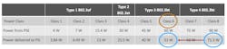 Example 1: A PSE with class 6 power available demotes a PD requesting class 8 to type 3, resulting in the PD receiving class 6 power. Example 1: A PSE with class 6 power available demotes a PD requesting class 8 to type 3, resulting in the PD receiving class 6 power.
