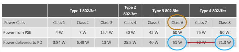 Pse Class 90-W Power over Ethernet Explained | Electronic Design