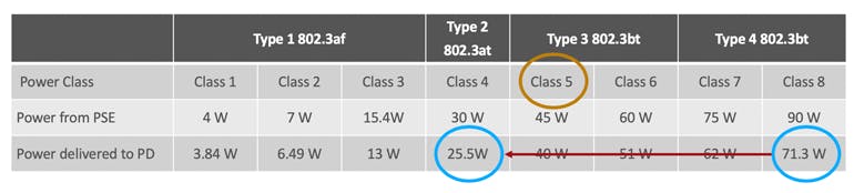Example 2: A PSE with class 5 power available demotes a PD requesting class 8 to type 2, resulting in the PD receiving class 4 power.