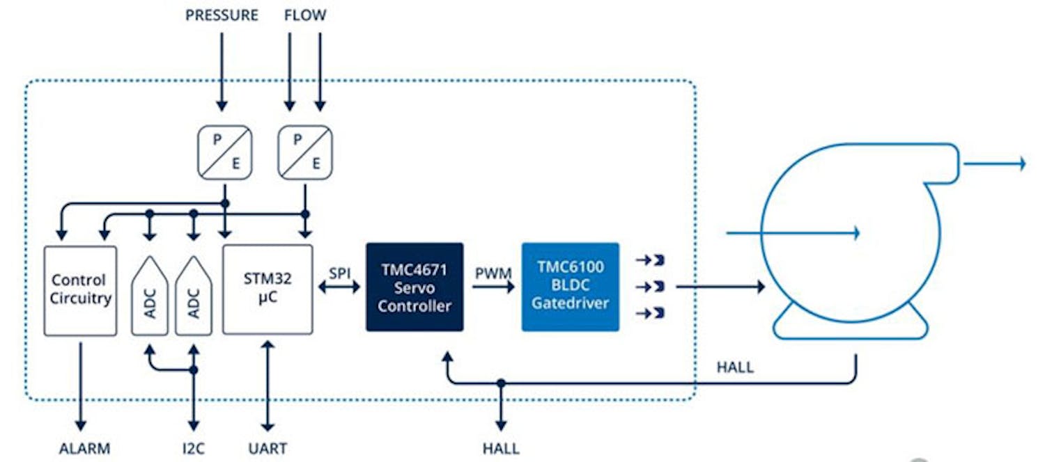 1. A simplified block diagram of the TMC4671+TMC6100-REF-TOSV.