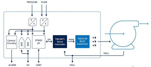 1. A simplified block diagram of the TMC4671+TMC6100-REF-TOSV.
