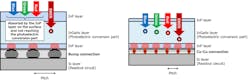 2. Structure of a legacy InGaAs SWIR sensor with bump connection to the readout IC (ROIC) (left); Cu-Cu connection (right). 2. Structure of a legacy InGaAs SWIR sensor with bump connection to the readout IC (ROIC) (left); Cu-Cu connection (right).