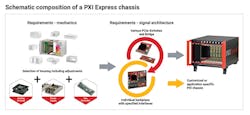 2. Shown is the schematic composition of a PXI Express chassis, including the physical enclosure, backplane, cooling, and power supply. 2. Shown is the schematic composition of a PXI Express chassis, including the physical enclosure, backplane, cooling, and power supply.