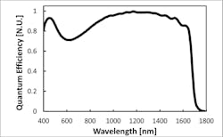 3. By reducing the InP thickness, the shorter (visible) wavelengths can penetrate to the InGaAs layer and be detected.