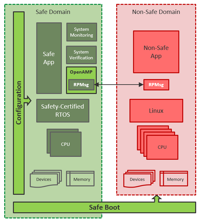 1. Shown is an example architecture comprising safe and non-safe domains.