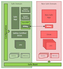 1. Shown is an example architecture comprising safe and non-safe domains.