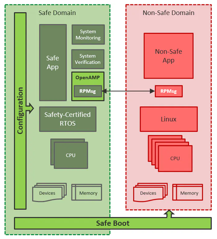 Using OpenAMP to Address Mixed Safety-Critical Systems | Electronic Design