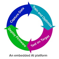 2. Meeting the demands of each major phase of the embedded AI development cycle will be crucial in the deployment era. 2. Meeting the demands of each major phase of the embedded AI development cycle will be crucial in the deployment era.