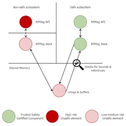 2. RPMsg, the Inter-Processor Communication component included with OpenAMP, makes it possible to communicate across operating systems on the heterogeneous hardware. 2. RPMsg, the Inter-Processor Communication component included with OpenAMP, makes it possible to communicate across operating systems on the heterogeneous hardware.
