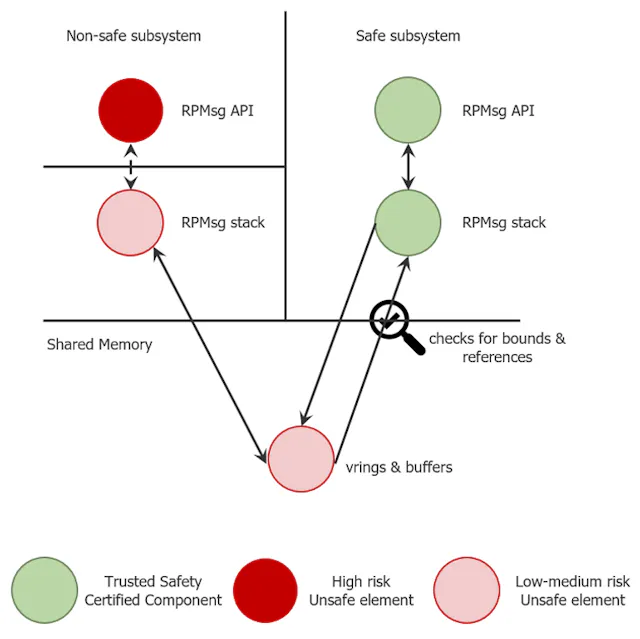 Openamp Using OpenAMP to Address Mixed Safety-Critical Systems | Electronic Design