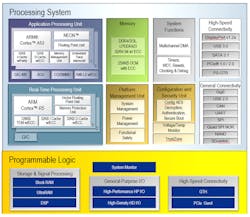 The Xilinx UltraScale MPSoC Zynq, a computing and development IC, forms the core of the Digilent Genesys ZU Zynq UltraScale+3EG MPSoC.