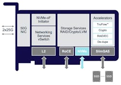 1. Shown is the Stingray Architecture from the 2019 SDC presentation by Broadcom.