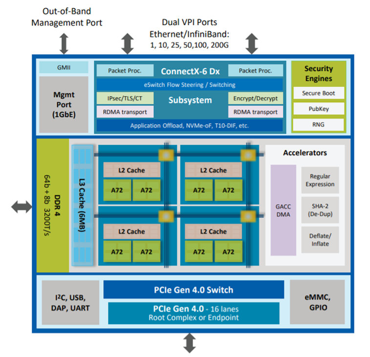 2. Mellanox&rsquo;s Bluefield 2 Architecture as taken from the product datasheet.