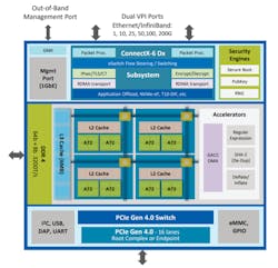 2. Mellanox’s Bluefield 2 Architecture as taken from the product datasheet. 2. Mellanox’s Bluefield 2 Architecture as taken from the product datasheet.