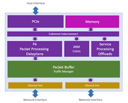 3. The Pensando DPU Architecture (from P4.org blog post 02/24/2020). 3. The Pensando DPU Architecture (from P4.org blog post 02/24/2020).
