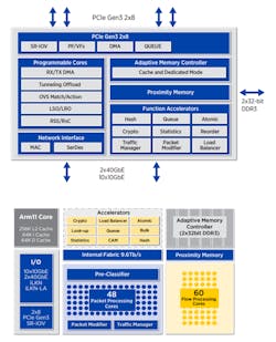 4. Netronome’s NFP4000 Flow Processor architecture. 4. Netronome’s NFP4000 Flow Processor architecture.