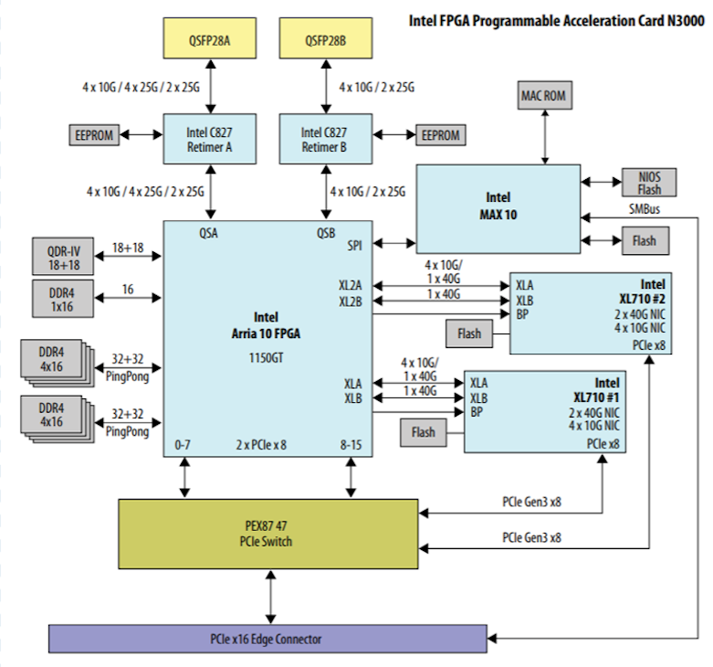 6. Illustrated is Intel&rsquo;s N3000 SmartNIC architecture (from the product datasheet).