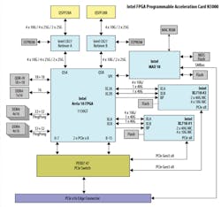 6. Illustrated is Intel’s N3000 SmartNIC architecture (from the product datasheet). 6. Illustrated is Intel’s N3000 SmartNIC architecture (from the product datasheet).