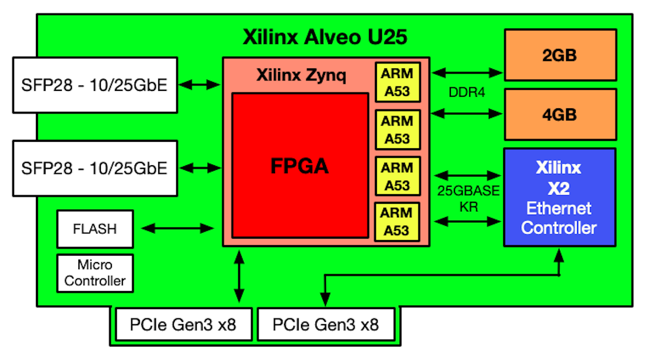 7. Xilinx&rsquo;s Alveo U25 architecture diagram. (Source: Xilinx)
