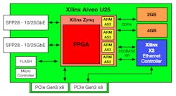 7. Xilinx’s Alveo U25 architecture diagram. (Source: Xilinx) 7. Xilinx’s Alveo U25 architecture diagram. (Source: Xilinx)