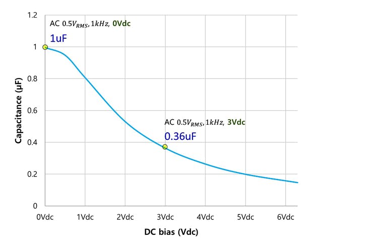 1. In this plot, we see how effective capacitance drops as the applied dc bias voltage increases.