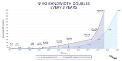 1. The PCI Express roadmap, demonstrating the doubling per-pin bandwidth every generation.