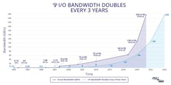 1. The PCI Express roadmap, demonstrating the doubling per-pin bandwidth every generation. 1. The PCI Express roadmap, demonstrating the doubling per-pin bandwidth every generation.