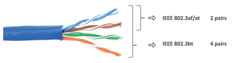 1. Inside the Ethernet cable are four twisted pairs of wires. IEEE 802.3af/at powers two of the four twisted pairs and IEEE 802.3bt powers all four twisted pairs.