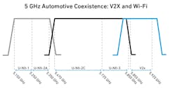 1. The 5-GHz Wi-Fi beats the 2.4-GHz band on data rates, but wreaks havoc with V2X when a vehicle&rsquo;s passenger uses a 5.6-GHz in-car or mobile hotspot.
