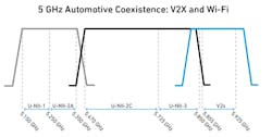1. The 5-GHz Wi-Fi beats the 2.4-GHz band on data rates, but wreaks havoc with V2X when a vehicle’s passenger uses a 5.6-GHz in-car or mobile hotspot. 1. The 5-GHz Wi-Fi beats the 2.4-GHz band on data rates, but wreaks havoc with V2X when a vehicle’s passenger uses a 5.6-GHz in-car or mobile hotspot.