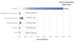 10. These are the download times for a 3-GB file at various wireless bandwidths. 10. These are the download times for a 3-GB file at various wireless bandwidths.