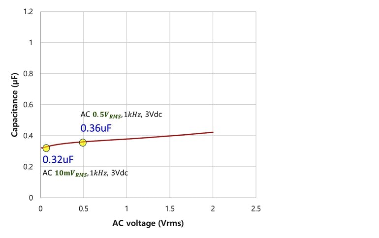 2. Shown are effective capacitances at different ac voltage levels with application of a 3-V dc bias voltage.