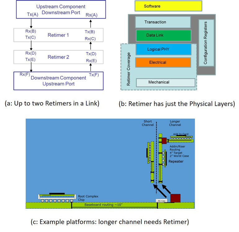 2. Retimers are used to extend the channel reach.