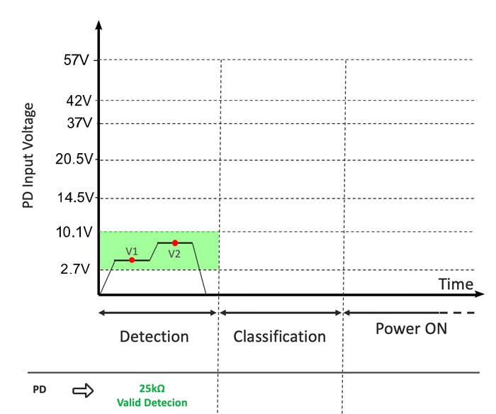 2. The PSE injects between 2.7 and 10.7 V onto the Ethernet cable and measures the current to check for a valid detection signature of 25 k&ohm;.