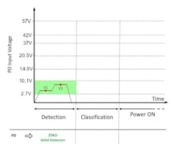 2. The PSE injects between 2.7 and 10.7 V onto the Ethernet cable and measures the current to check for a valid detection signature of 25 kΩ. 2. The PSE injects between 2.7 and 10.7 V onto the Ethernet cable and measures the current to check for a valid detection signature of 25 kΩ.