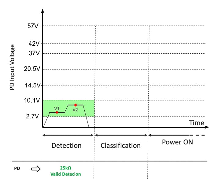 2. The PSE injects between 2.7 and 10.7 V onto the Ethernet cable and measures the current to check for a valid detection signature of 25 kΩ. 2. The PSE injects between 2.7 and 10.7 V onto the Ethernet cable and measures the current to check for a valid detection signature of 25 kΩ.