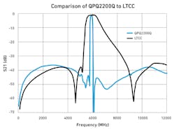 2. This plot compares the performance of a B47 bulk acoustic-wave (BAW) filter with a low-temperature co-fired ceramic (LTCC) broadband filter.
