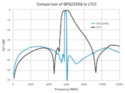 2. This plot compares the performance of a B47 bulk acoustic-wave (BAW) filter with a low-temperature co-fired ceramic (LTCC) broadband filter. 2. This plot compares the performance of a B47 bulk acoustic-wave (BAW) filter with a low-temperature co-fired ceramic (LTCC) broadband filter.