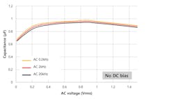 3. The ac voltage level influences effective capacitance without dc bias applied, as shown in this plot.