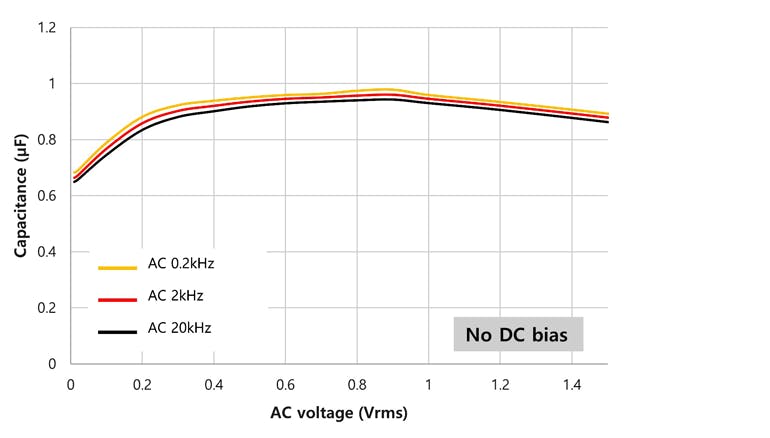 3. The ac voltage level influences effective capacitance without dc bias applied, as shown in this plot.