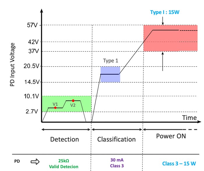 3. The voltage waveforms seen by the PD during type 1 detection, classification, and power on.