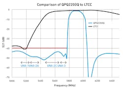 3. Compared with a B47 BAW filter (QPQ2200Q), the LTCC filter provides no rejection of the 5-GHz UNII 1-3 band.