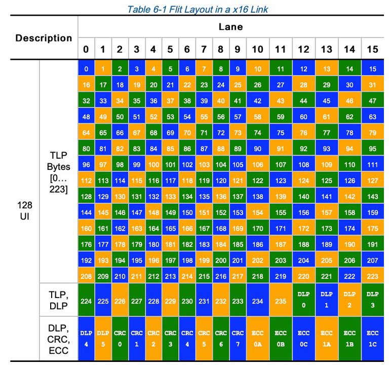 4. FLIT layout in a x16 Link: The first 236 bytes (0..235) are for TLP(s), the next 6 bytes are for data-link-layer payload (dlp0..5), the next 8 bytes for CRC (crc0..7) and the last 6 bytes are for ECC (ecc 0..1). The FEC is a 3-way interleaved ECC, each capable of correcting a single byte, with the interleaving shown in three colors.