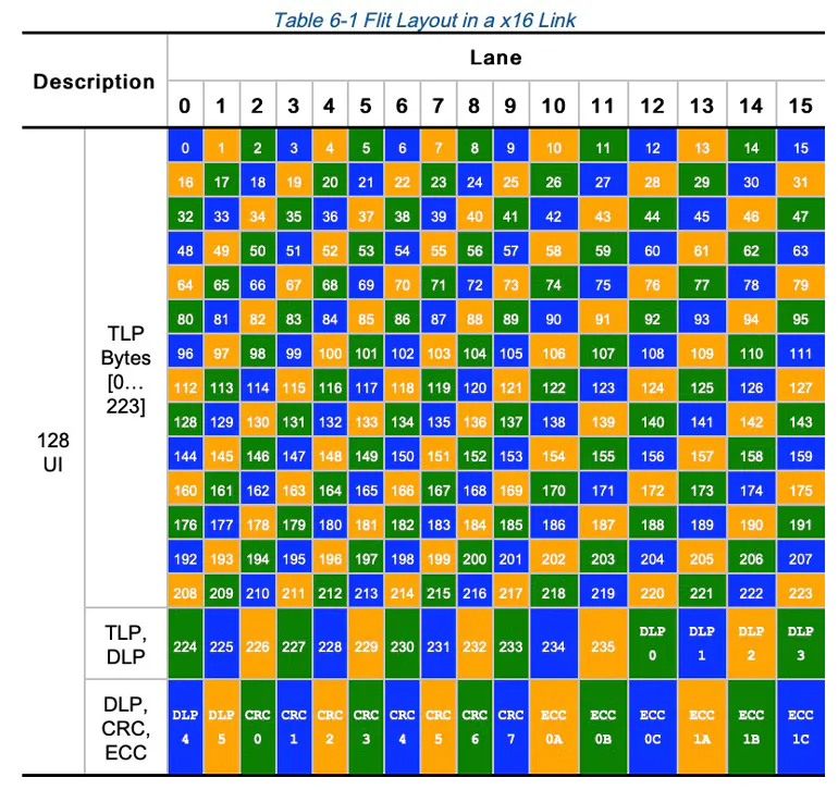 Flit Format What’s the Difference Going from PCIe 3.0 to PCIe 6.0? | Electronic Design