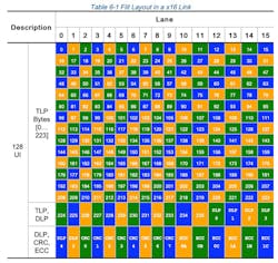 4. FLIT layout in a x16 Link: The first 236 bytes (0..235) are for TLP(s), the next 6 bytes are for data-link-layer payload (dlp0..5), the next 8 bytes for CRC (crc0..7) and the last 6 bytes are for ECC (ecc 0..1). The FEC is a 3-way interleaved ECC, each capable of correcting a single byte, with the interleaving shown in three colors. 4. FLIT layout in a x16 Link: The first 236 bytes (0..235) are for TLP(s), the next 6 bytes are for data-link-layer payload (dlp0..5), the next 8 bytes for CRC (crc0..7) and the last 6 bytes are for ECC (ecc 0..1). The FEC is a 3-way interleaved ECC, each capable of correcting a single byte, with the interleaving shown in three colors.