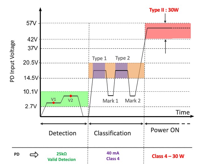 4. The voltage waveforms seen by the PD during type 4 detection, classification, and power on. 4. The voltage waveforms seen by the PD during type 4 detection, classification, and power on.